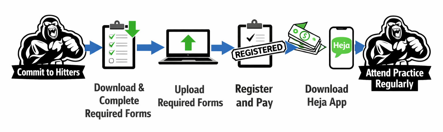 Harrisburg Hitters Registration Flow: Commit, Download & Complete Forms, Upload Forms, Officially Register, Pay Registration Fee, Download Heja, Attend Practice Regularly